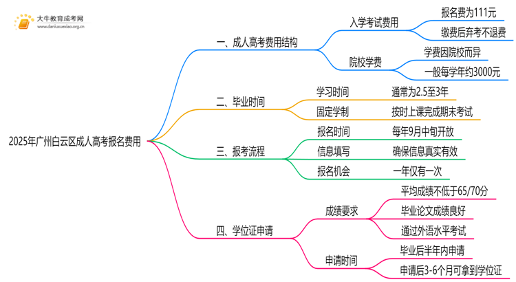 2025年广州白云区成人高考报名费多少钱思维导图