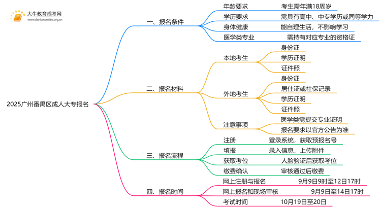 2025广州番禺区成人大专怎么报名，有什么要求嘛思维导图