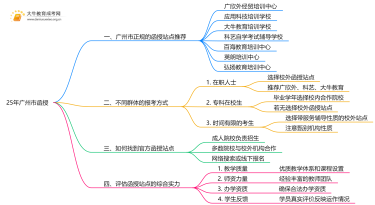 25年广州市有哪些正规的函授站思维导图