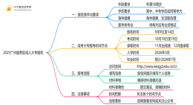 2025广州越秀区成人大专怎么报名，有什么要求嘛思维导图