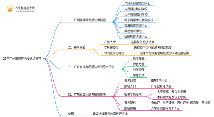 25年广州黄埔区有哪些正规的函授站思维导图