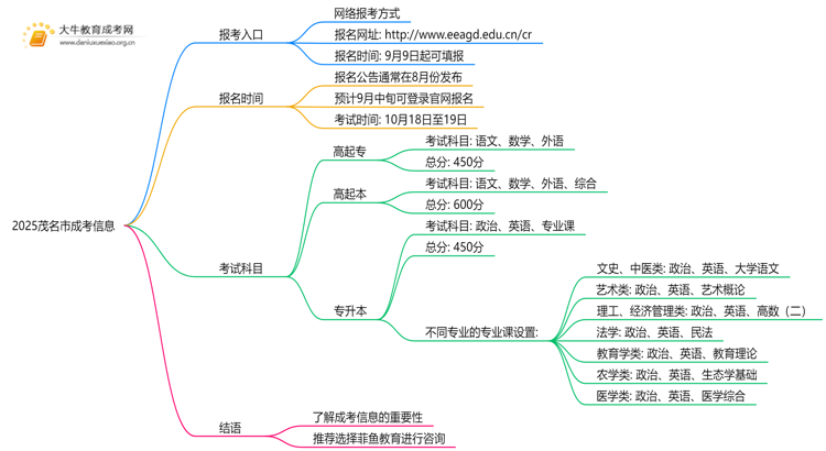 2025茂名市成考地点一般都是在哪考思维导图