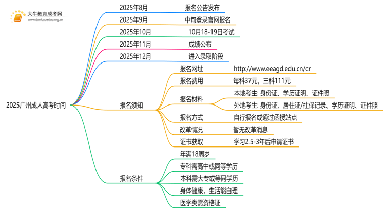 2025广州成人高考时间？几月报名几月考试思维导图