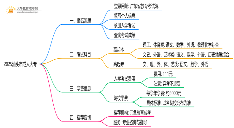 2025汕头市哪里可以读成人大专思维导图
