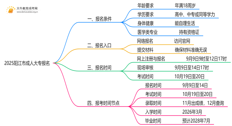 2025阳江市成人大专怎么报名，有什么要求嘛思维导图
