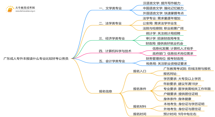 广东成人专升本报读什么专业比较好考公务员思维导图
