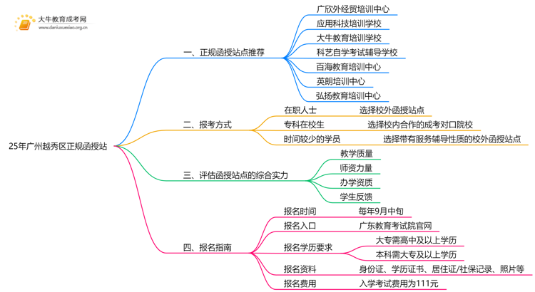 25年广州越秀区有哪些正规的函授站思维导图