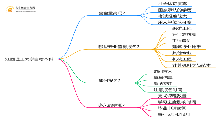 江西理工大学自考本科含金量高吗？思维导图