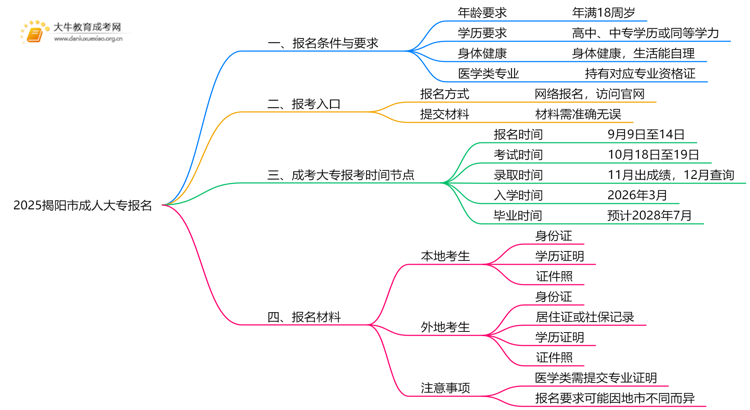 2025揭阳市成人大专怎么报名，有什么要求嘛思维导图