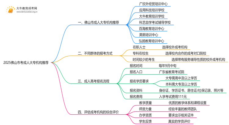2025佛山市考成人大专哪个机构好点思维导图
