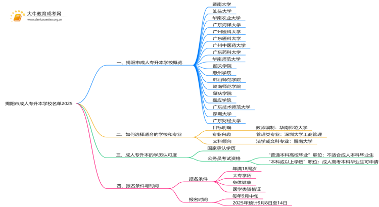 揭阳市成人专升本学校名单2025思维导图