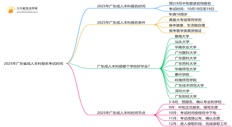 2025年广东省成人本科报名考试时间（几号）思维导图