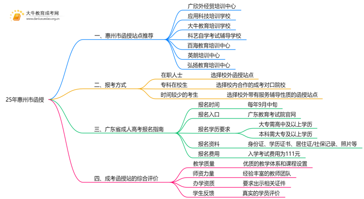 25年惠州市有哪些正规的函授站思维导图