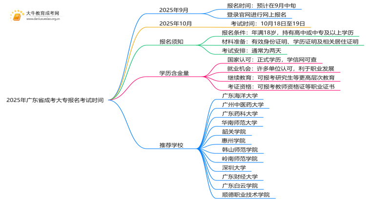 2025年广东省成考大专报名考试时间（几号）思维导图