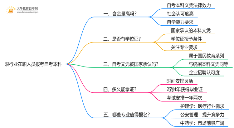 限行业在职人员报考自考本科含金量高吗？思维导图
