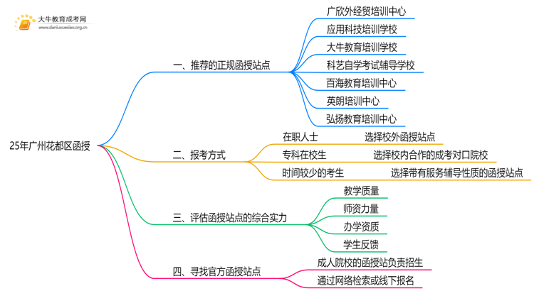 25年广州花齐区有哪些正规的函授站想维导图