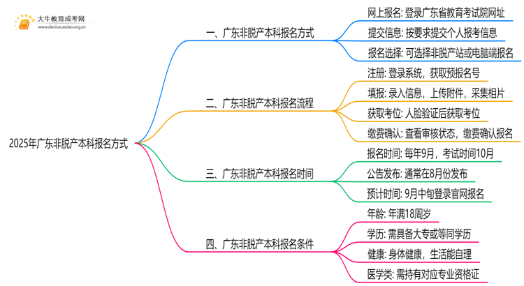 2025年广东非脱产本科报名方式有哪些思维导图