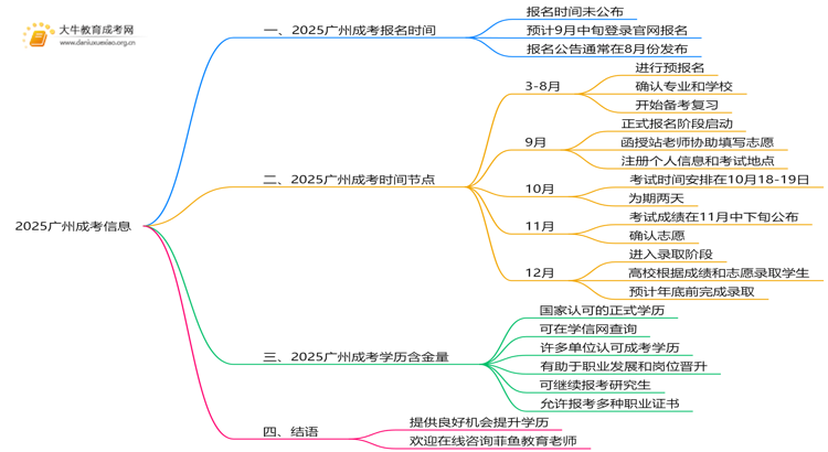 2025广州成考啥时候考试？思维导图