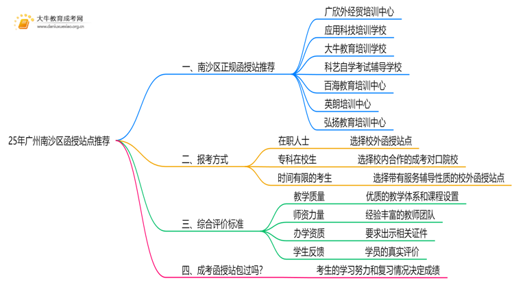 25年广州南沙区有哪些正规的函授站思维导图
