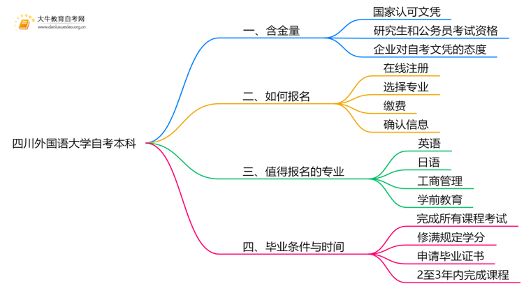 四川外国语大学自考本科含金量高吗？思维导图