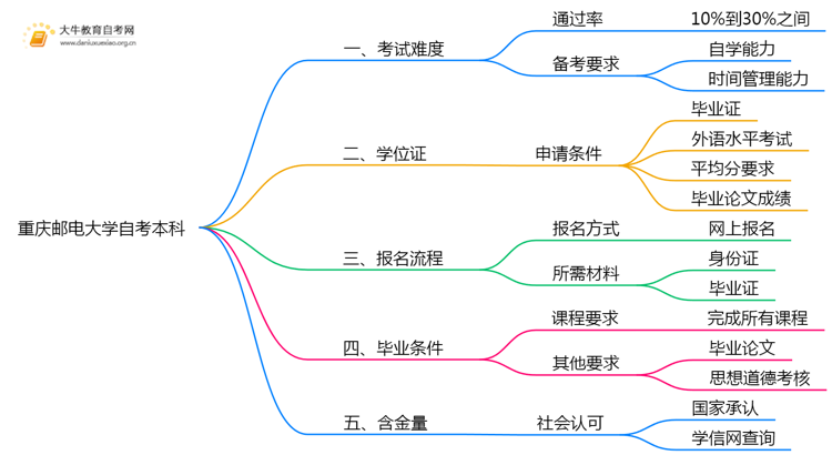 重庆邮电大学自考本科考试难度大吗？思维导图