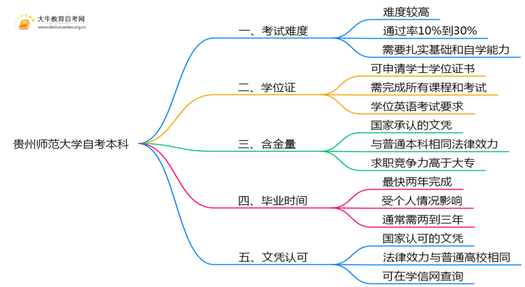 贵州师范大学自考本科考试难度大吗？思维导图
