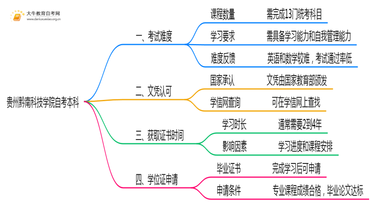 贵州黔南科技学院自考本科考试难度大吗？思维导图