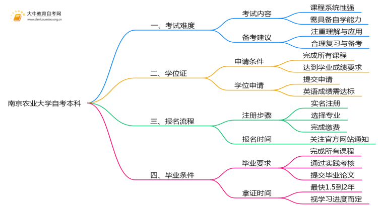 南京农业大学自考本科考试难度大吗？思维导图