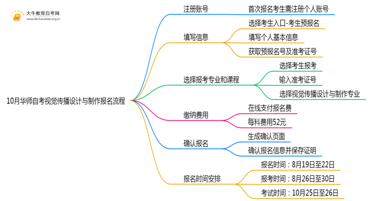 10月华师自考视觉传播设计与制作报名流程图一览！附日程思维导图