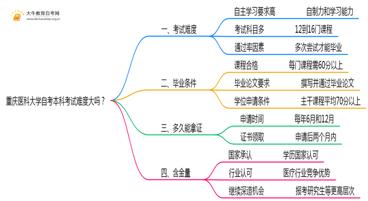 重庆医科大学自考本科考试难度大吗？思维导图