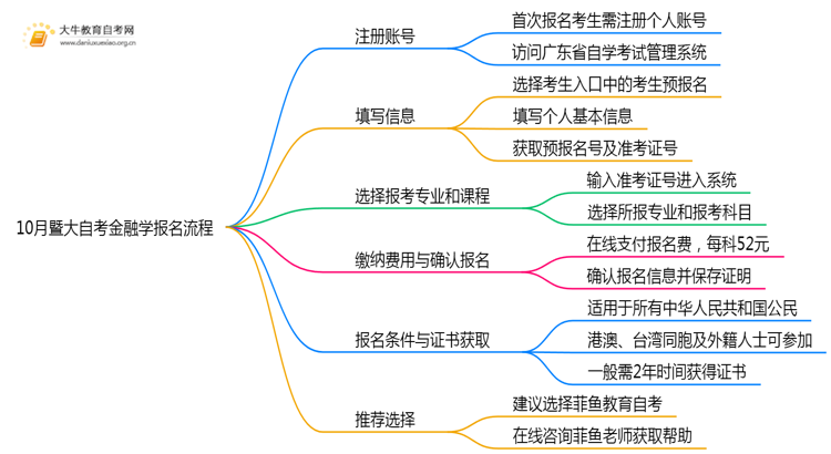10月暨大自考金融学报名流程图一览！附日程思维导图