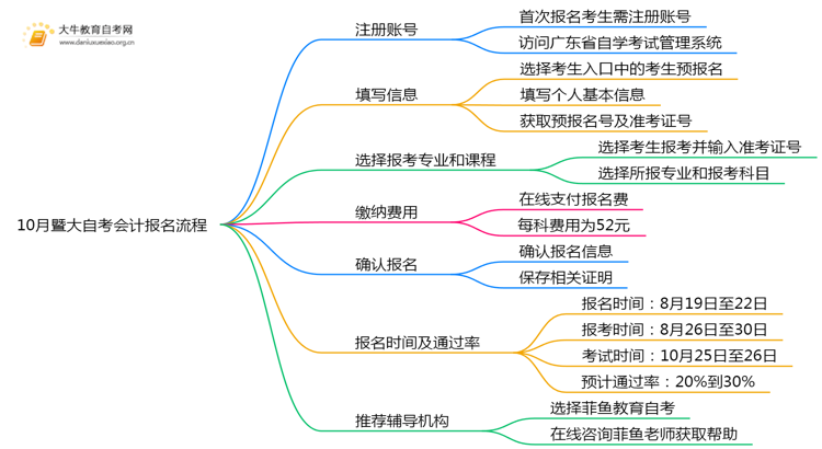 10月暨大自考会计报名流程图一览！附日程思维导图