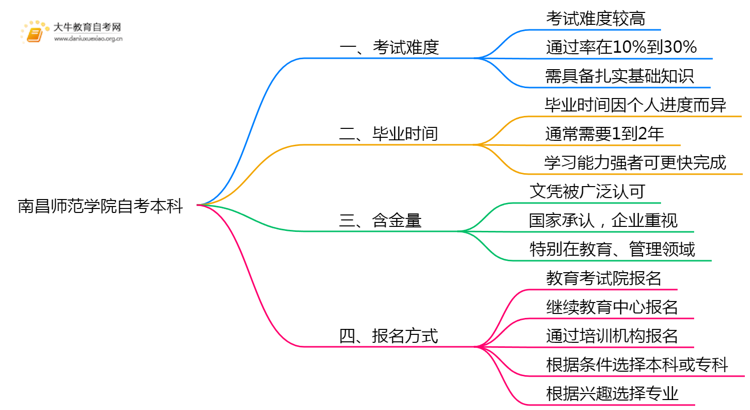 南昌师范学院自考本科考试难度大吗？思维导图
