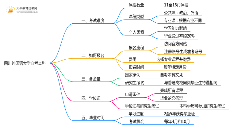 四川外国语大学自考本科考试难度大吗？思维导图
