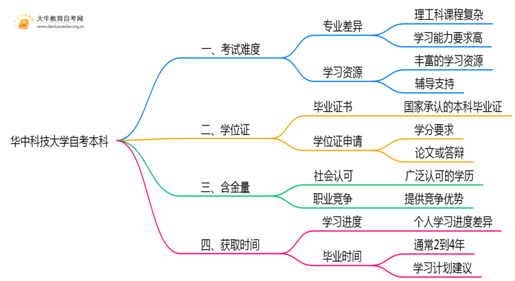华中科技大学自考本科考试难度大吗？思维导图