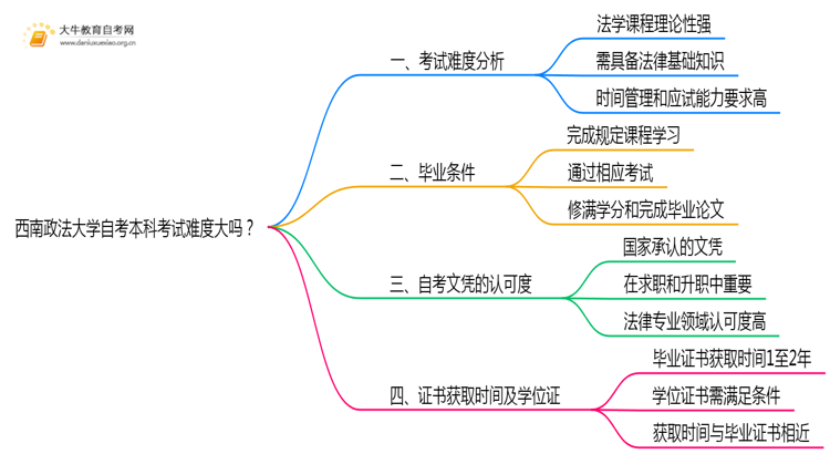 西南政法大学自考本科考试难度大吗？思维导图