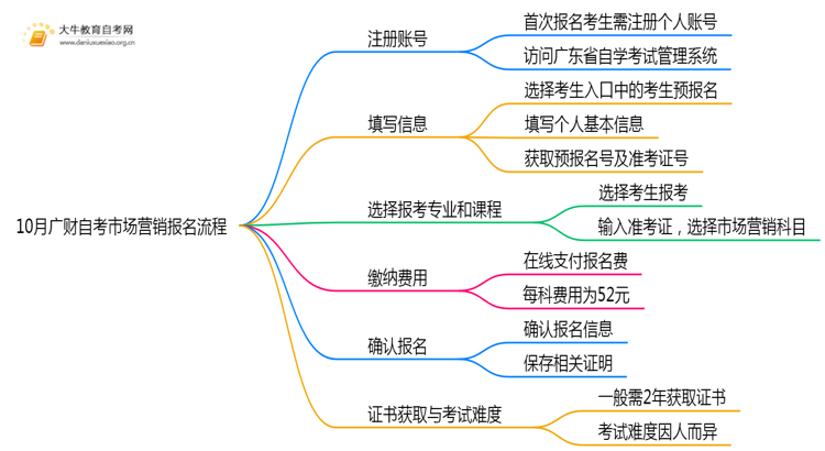 10月广财自考市场营销报名流程图一览！附日程思维导图