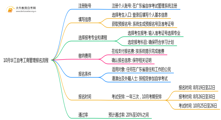 10月华工自考工商管理报名流程图一览！附日程思维导图