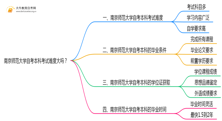 南京师范大学自考本科考试难度大吗？思维导图