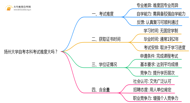 扬州大学自考本科考试难度大吗？思维导图