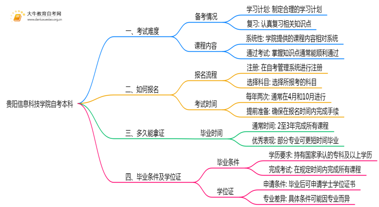 贵阳信息科技学院自考本科考试难度大吗？思维导图