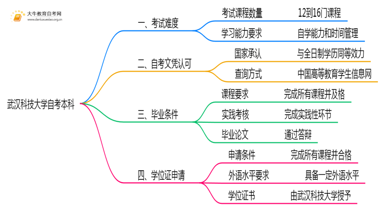 武汉科技大学自考本科考试难度大吗？思维导图