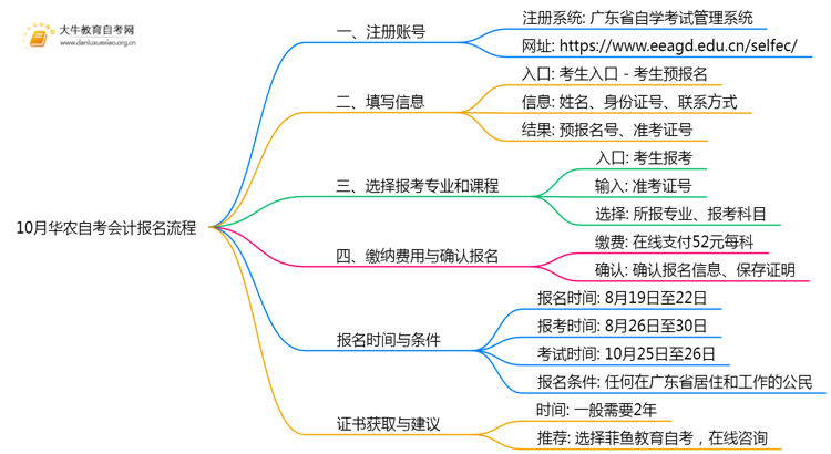 10月华农自考会计报名流程图一览！附日程思维导图