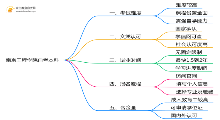 南京工程学院自考本科考试难度大吗？思维导图