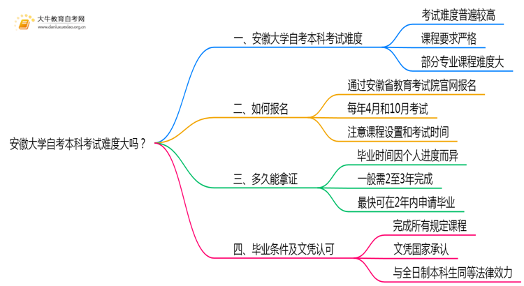 安徽大学自考本科考试难度大吗？思维导图