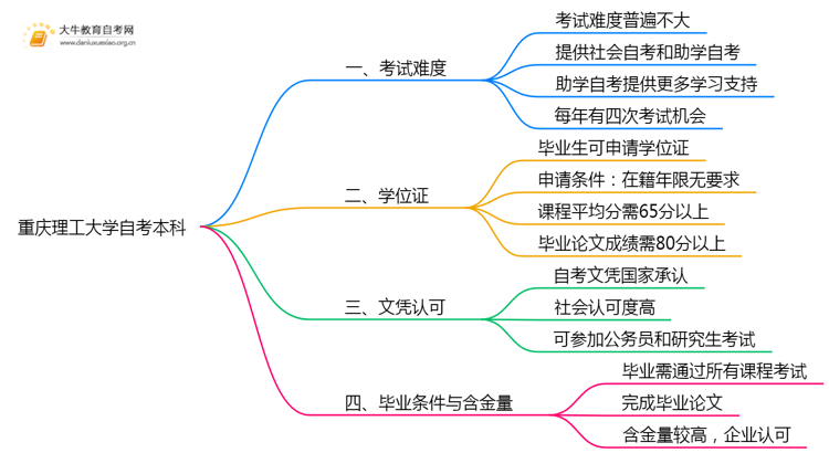 重庆理工大学自考本科考试难度大吗？思维导图