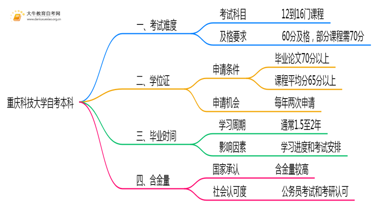 重庆科技大学自考本科考试难度大吗？思维导图