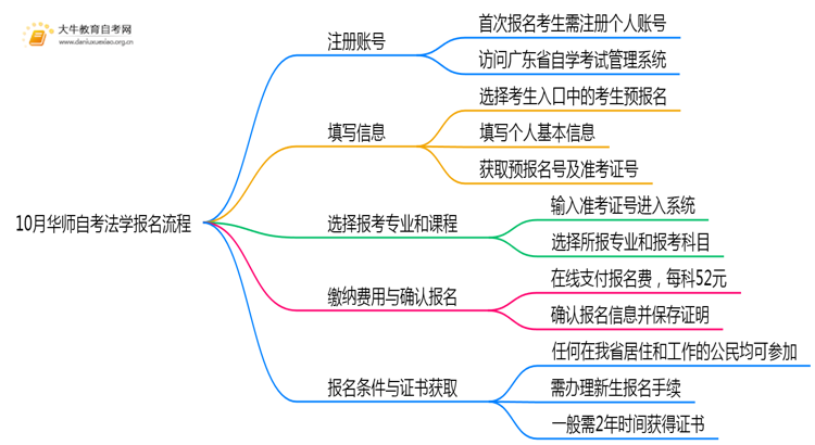 10月华师自考法学报名流程图一览！附日程思维导图