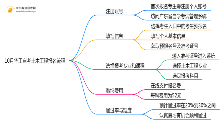 10月华工自考土木工程报名流程图一览！附日程思维导图