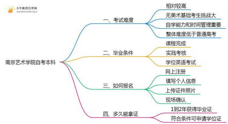 南京艺术学院自考本科考试难度大吗？思维导图